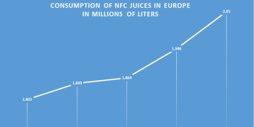 Der Konsum von NFC-Säften steigt – Investitionen und Modernisierungen von Fruchtverarbeitungsbetrieben